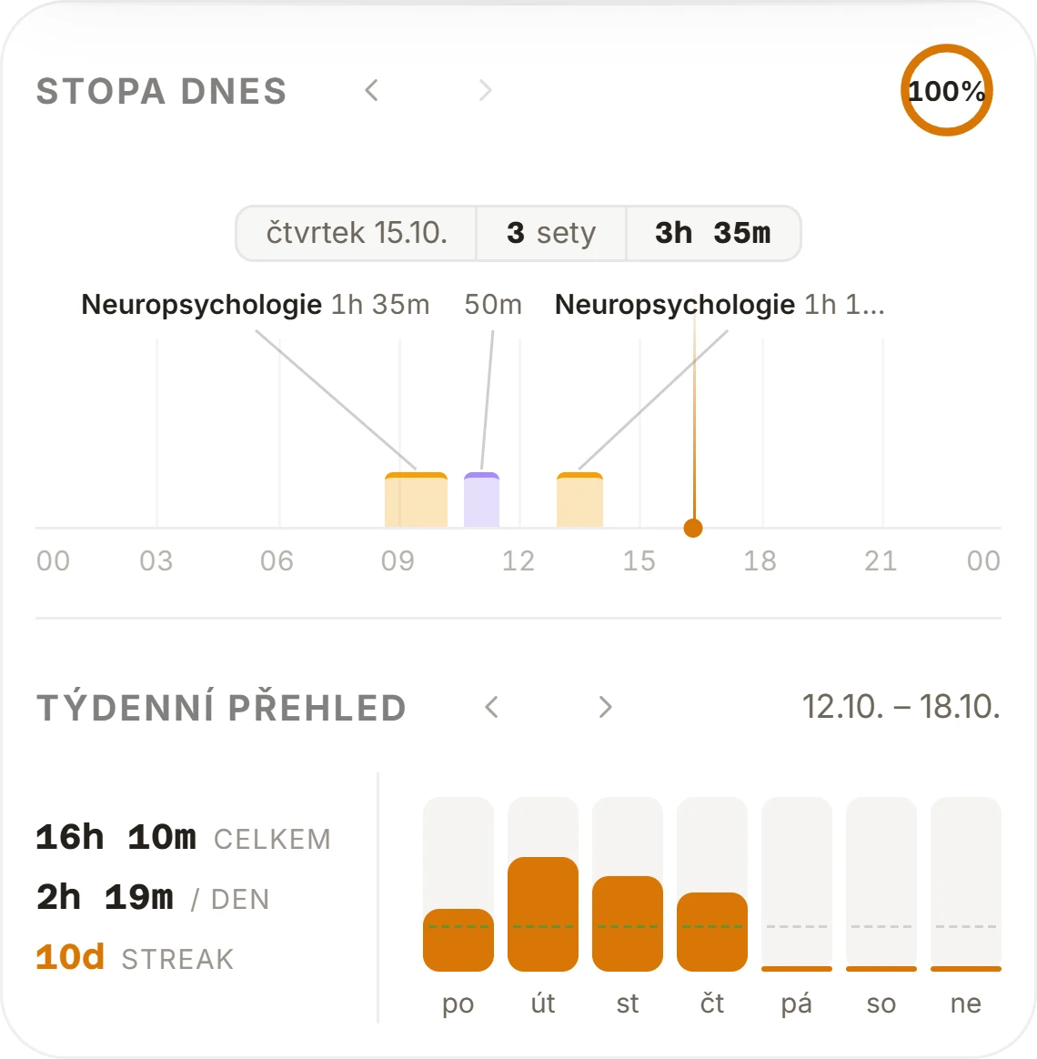 Stopa dne a týdenní přehled: dnes 3 h 35 min ve třech blocích, tento týden 16 h 10 min