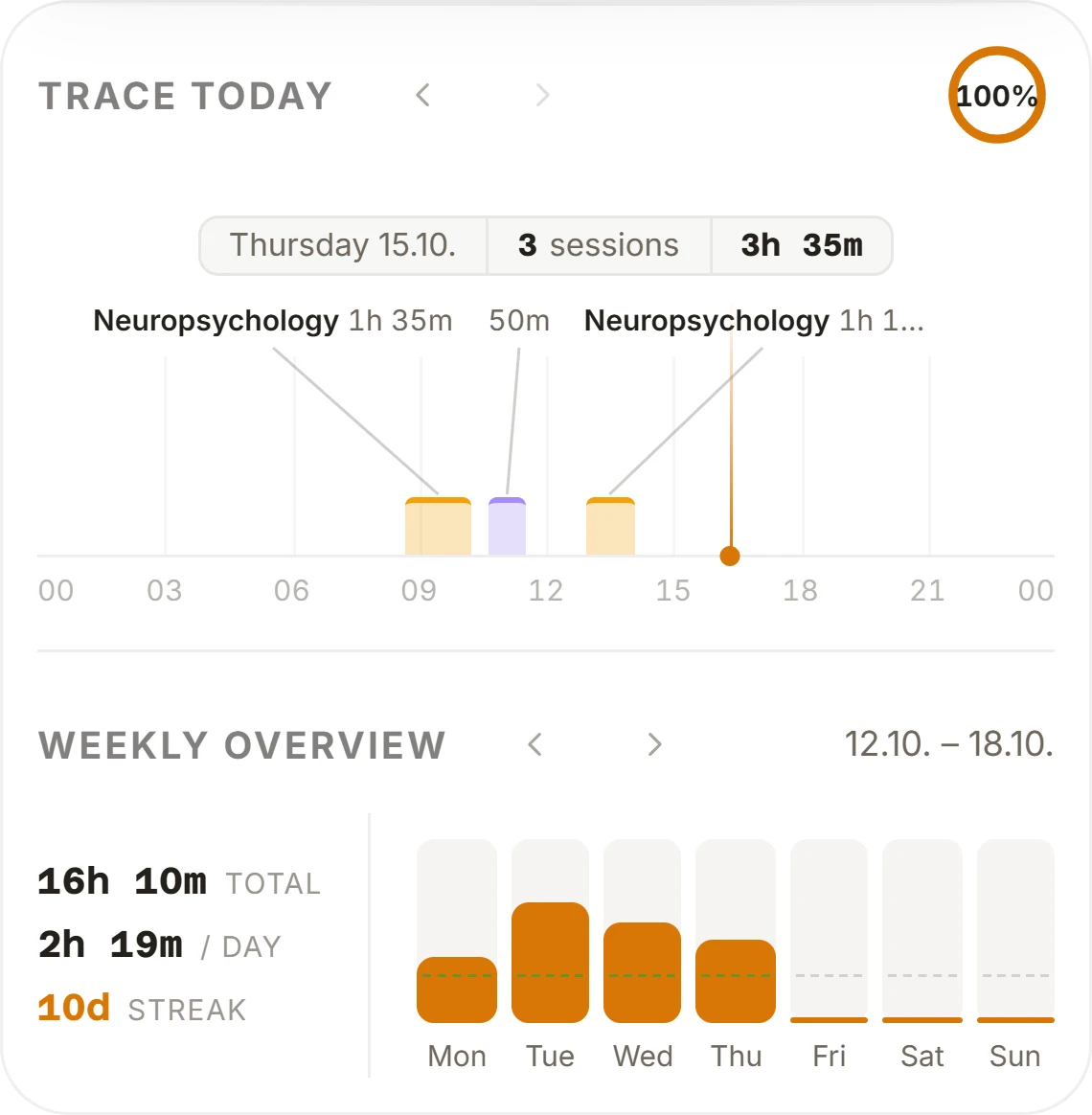 Today's trace and weekly overview: 3 h 35 min today in three blocks, 16 h 10 min this week